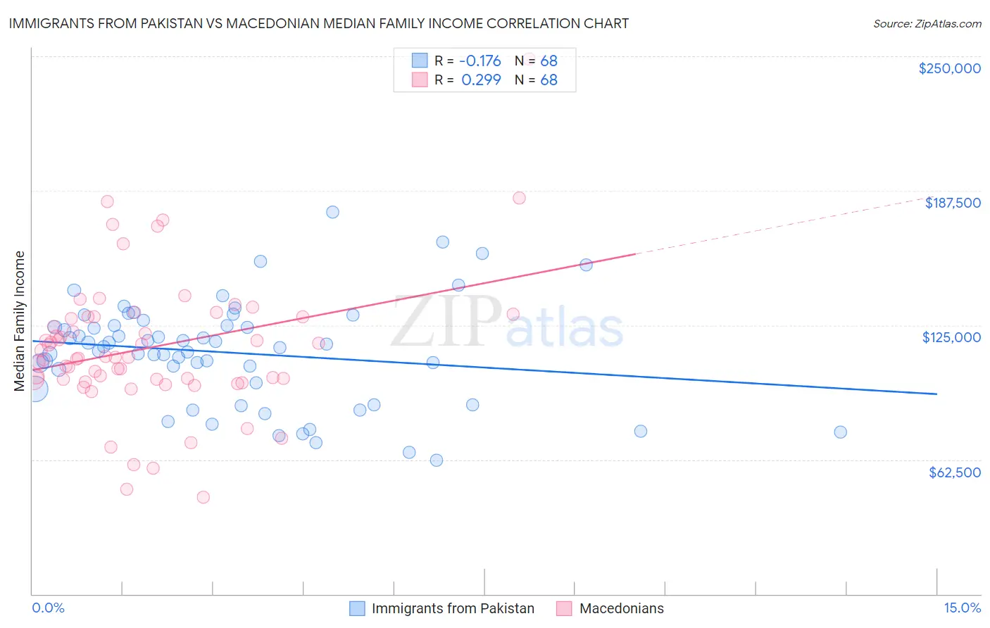 Immigrants from Pakistan vs Macedonian Median Family Income