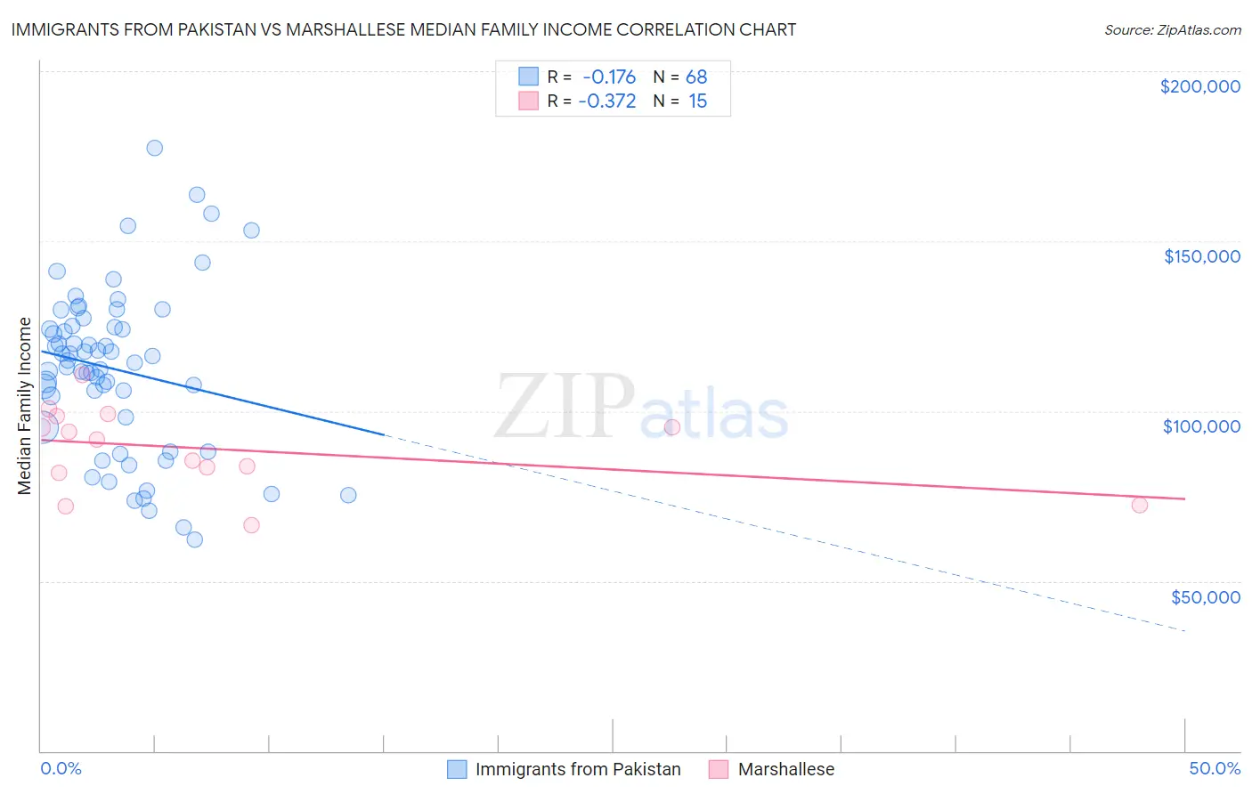 Immigrants from Pakistan vs Marshallese Median Family Income