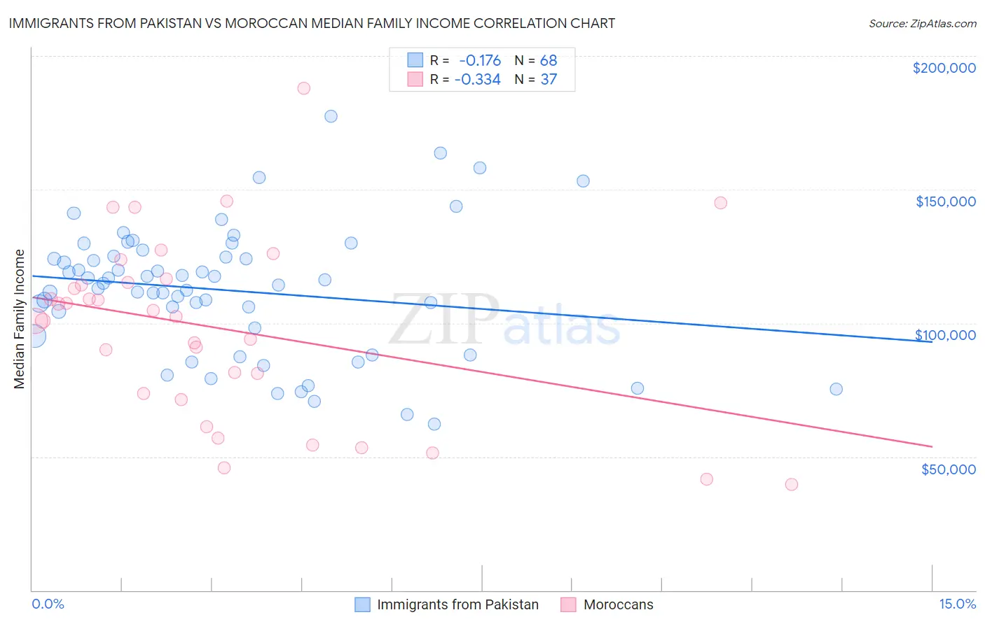 Immigrants from Pakistan vs Moroccan Median Family Income