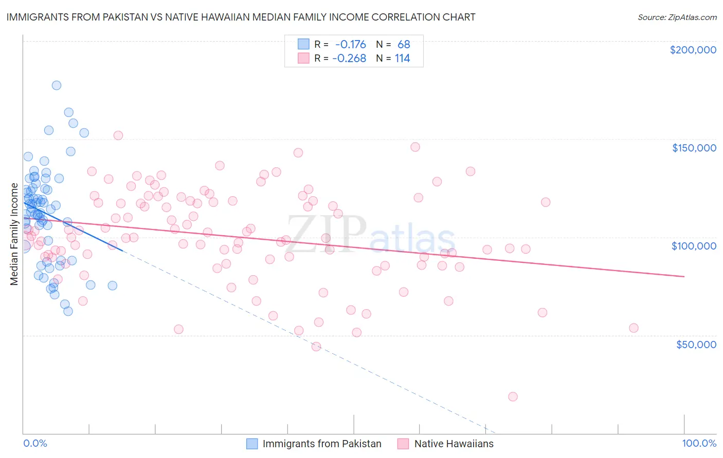 Immigrants from Pakistan vs Native Hawaiian Median Family Income