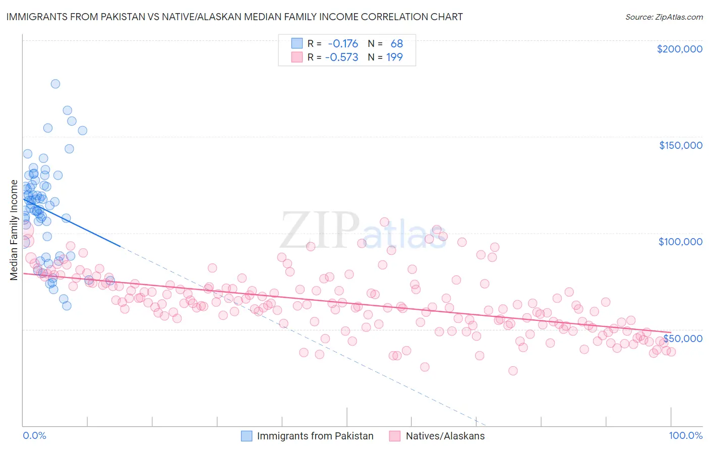 Immigrants from Pakistan vs Native/Alaskan Median Family Income