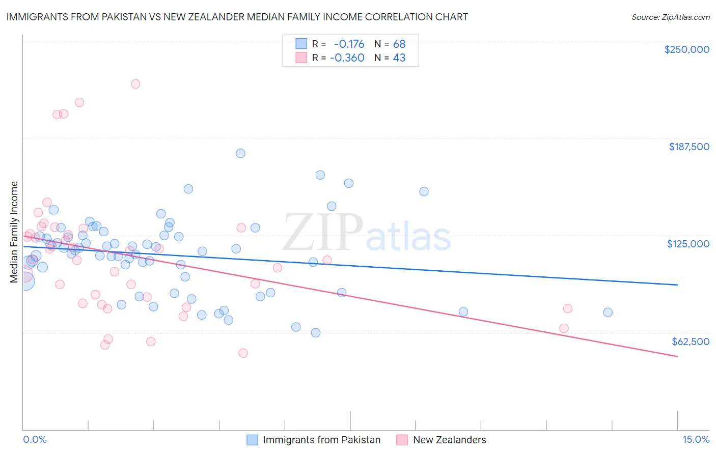 Immigrants from Pakistan vs New Zealander Median Family Income