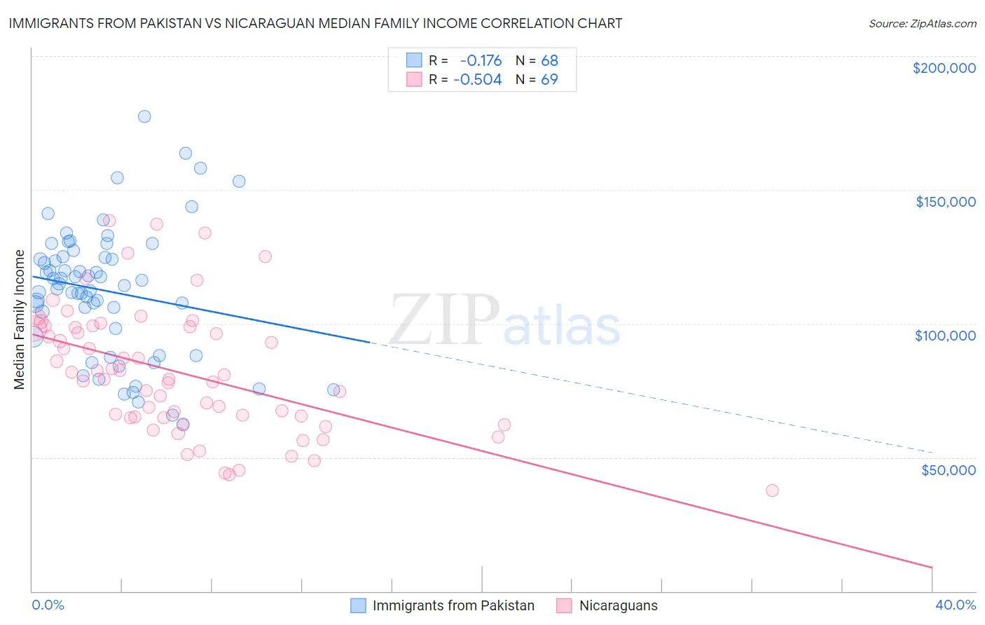 Immigrants from Pakistan vs Nicaraguan Median Family Income