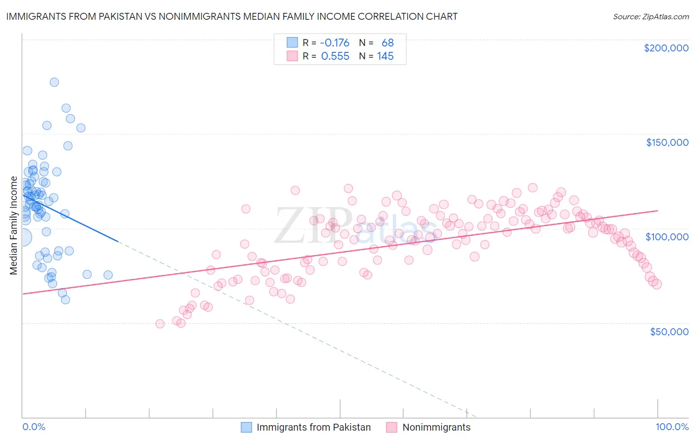 Immigrants from Pakistan vs Nonimmigrants Median Family Income