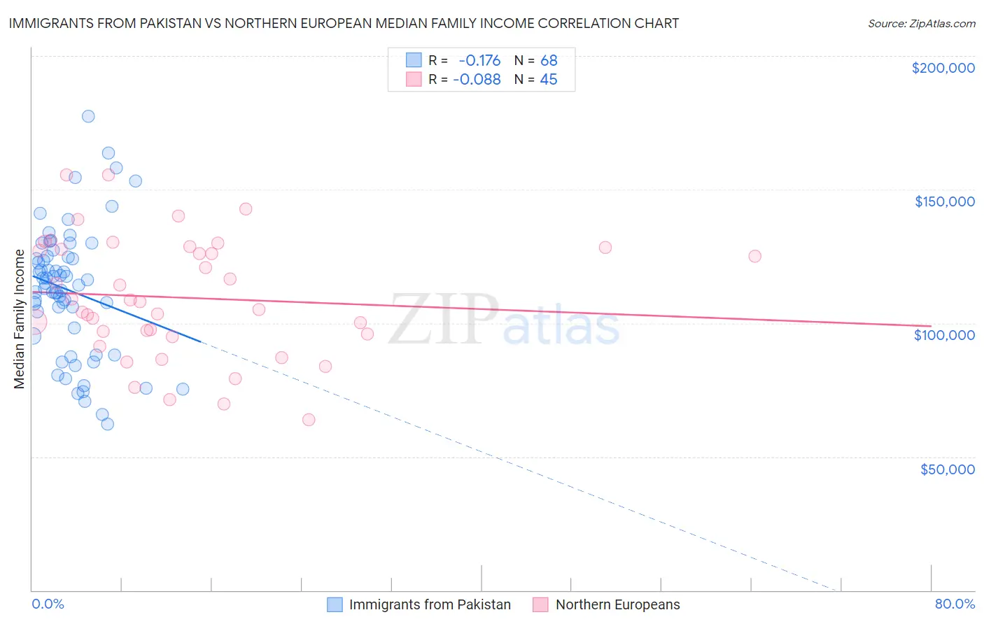 Immigrants from Pakistan vs Northern European Median Family Income