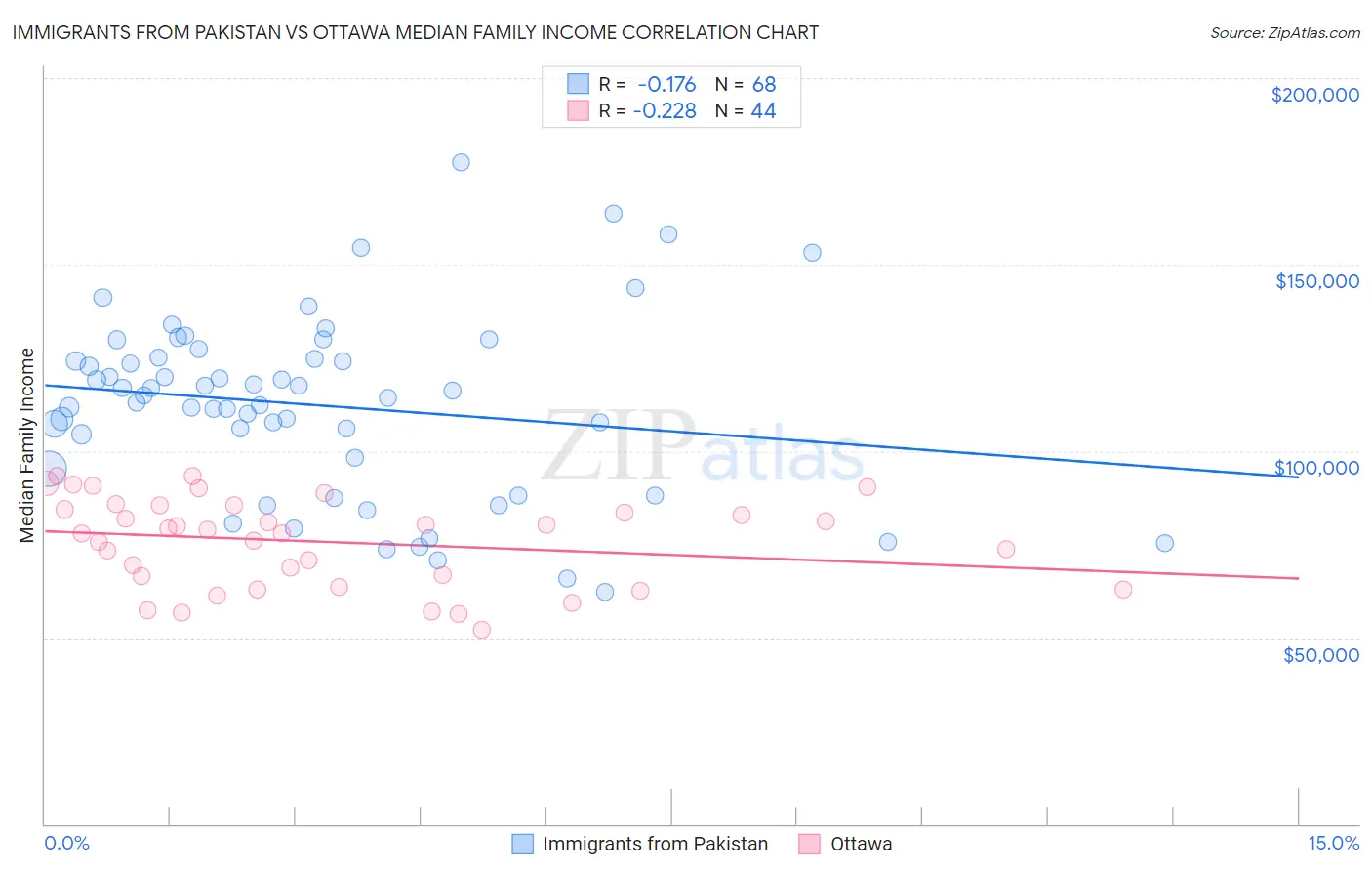 Immigrants from Pakistan vs Ottawa Median Family Income