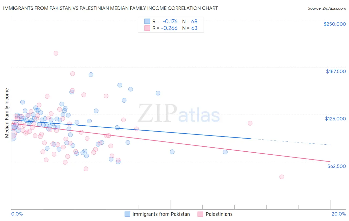 Immigrants from Pakistan vs Palestinian Median Family Income