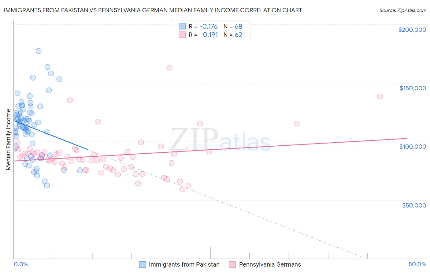 Immigrants from Pakistan vs Pennsylvania German Median Family Income