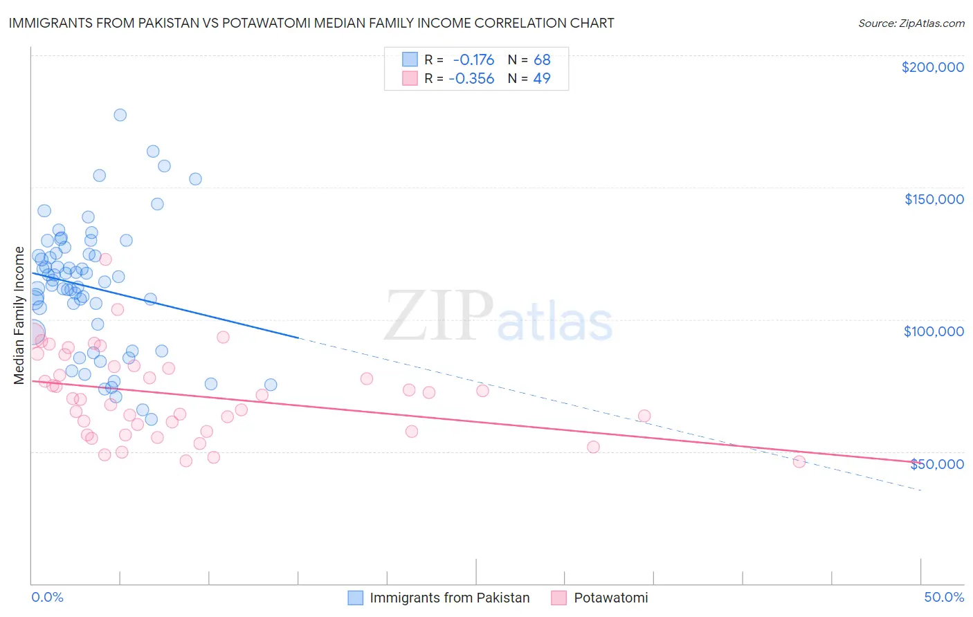 Immigrants from Pakistan vs Potawatomi Median Family Income