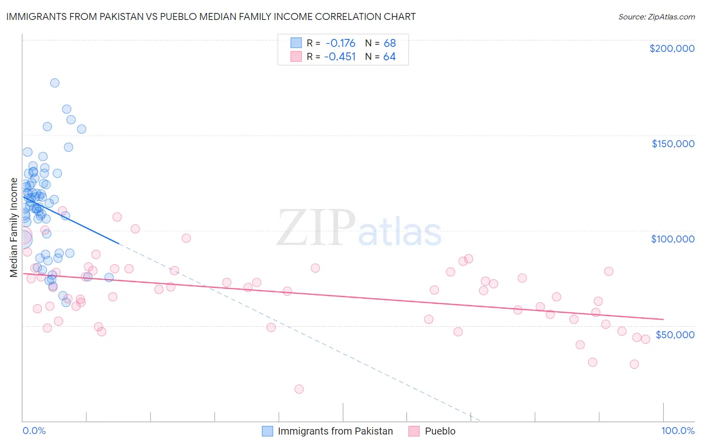 Immigrants from Pakistan vs Pueblo Median Family Income