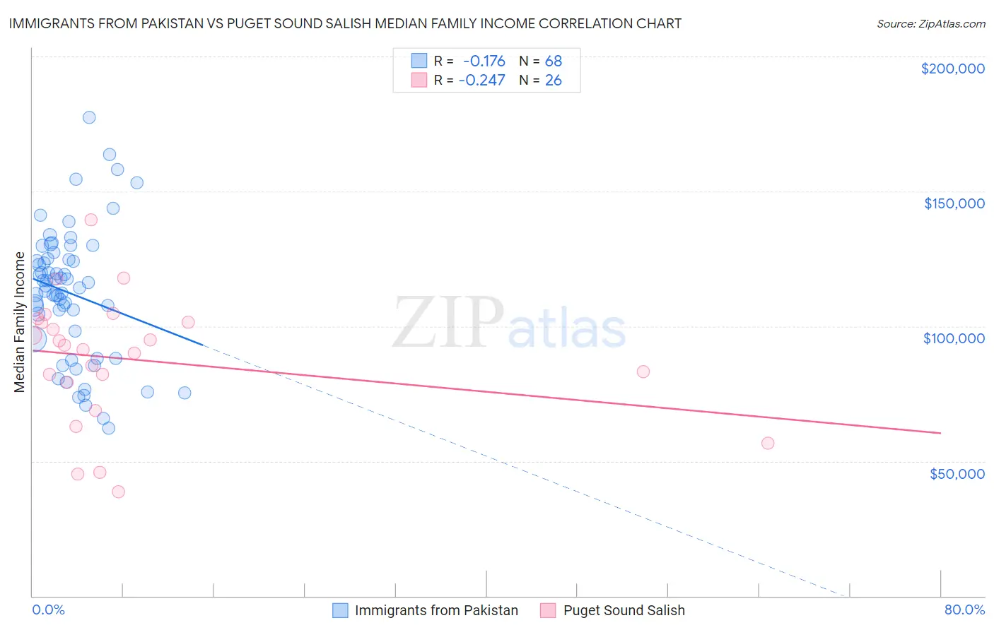 Immigrants from Pakistan vs Puget Sound Salish Median Family Income