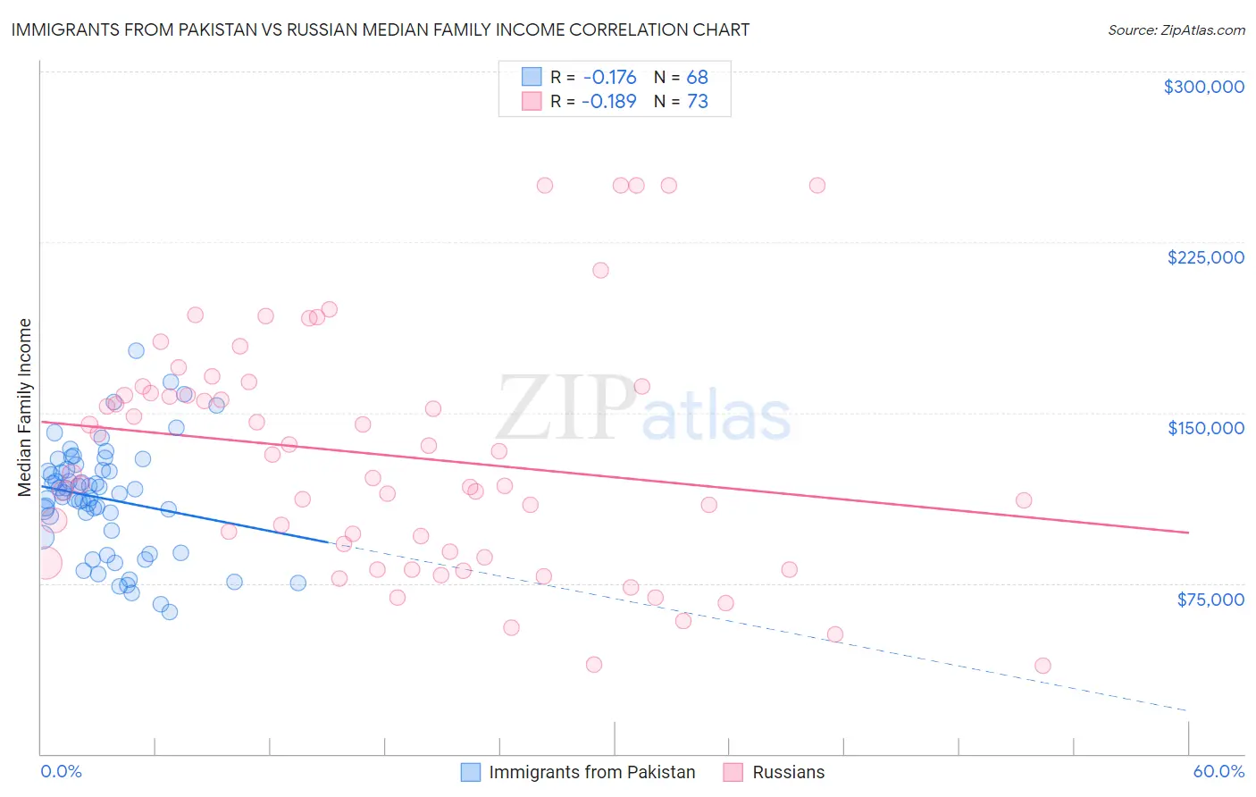 Immigrants from Pakistan vs Russian Median Family Income