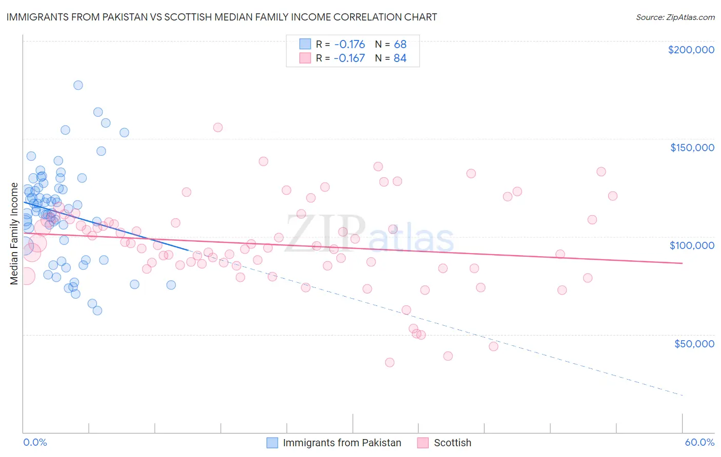 Immigrants from Pakistan vs Scottish Median Family Income