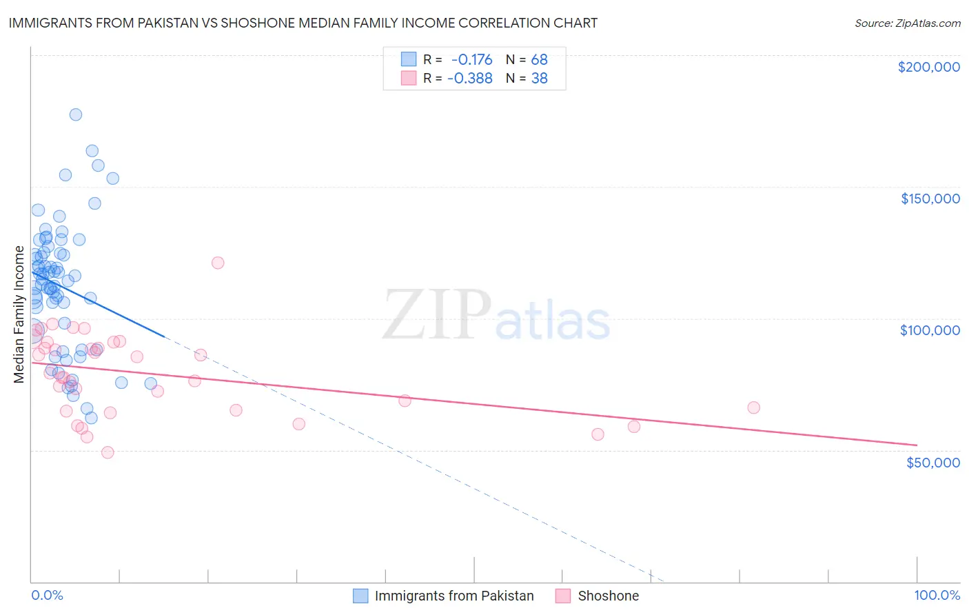 Immigrants from Pakistan vs Shoshone Median Family Income