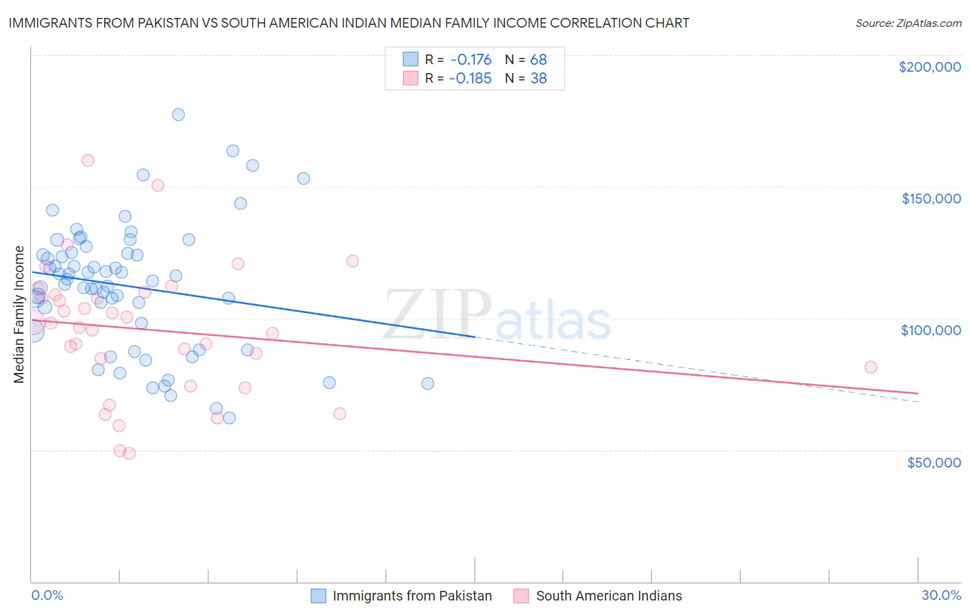 Immigrants from Pakistan vs South American Indian Median Family Income