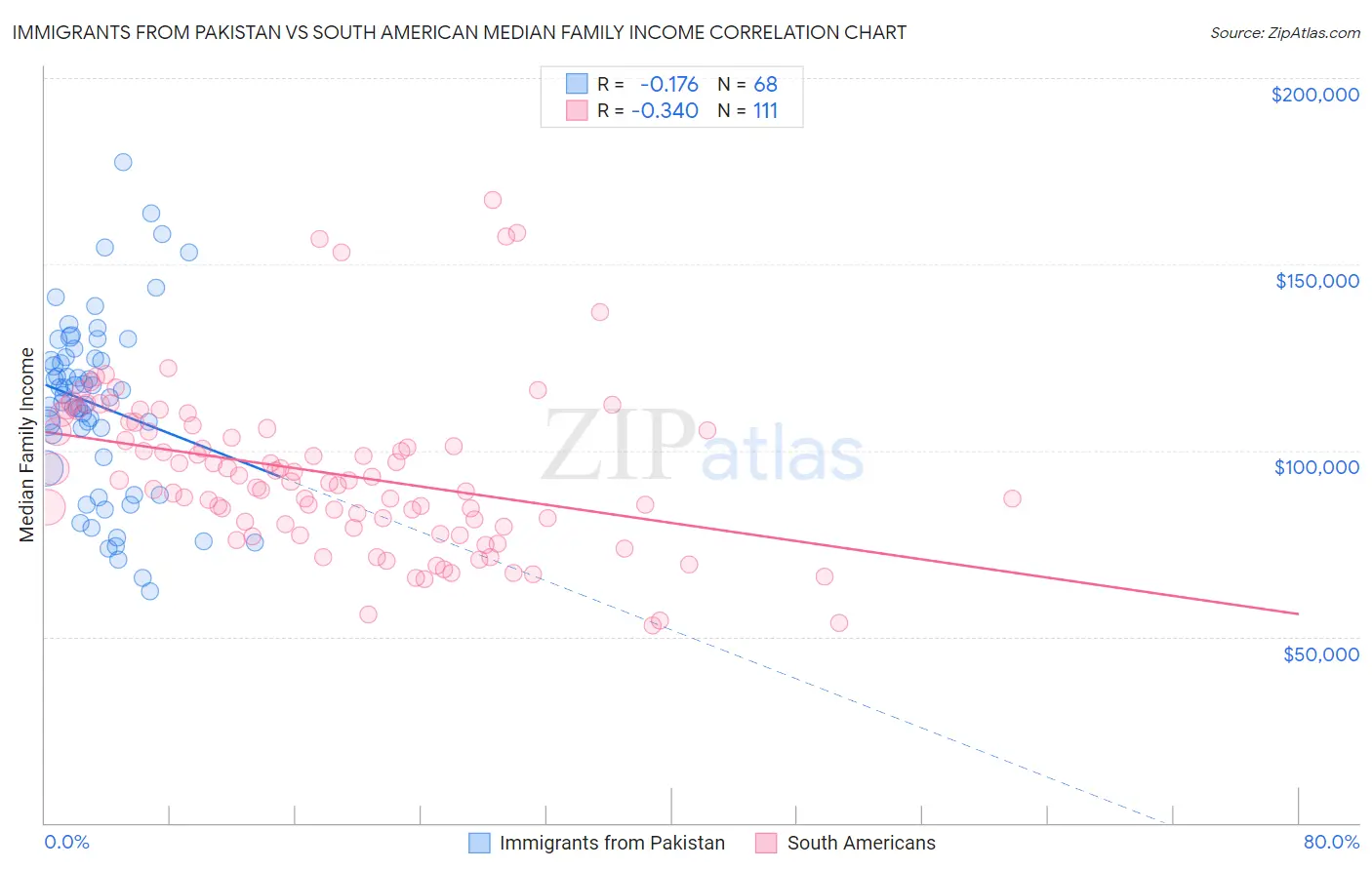 Immigrants from Pakistan vs South American Median Family Income