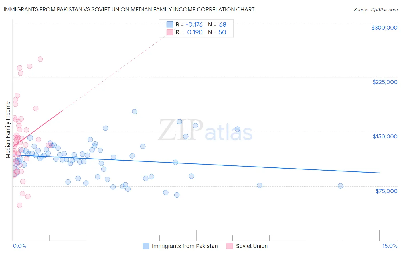 Immigrants from Pakistan vs Soviet Union Median Family Income