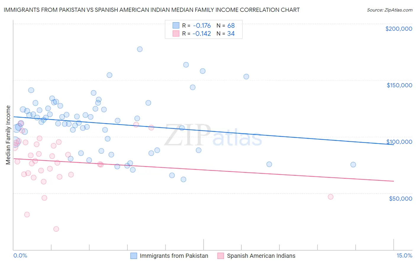 Immigrants from Pakistan vs Spanish American Indian Median Family Income