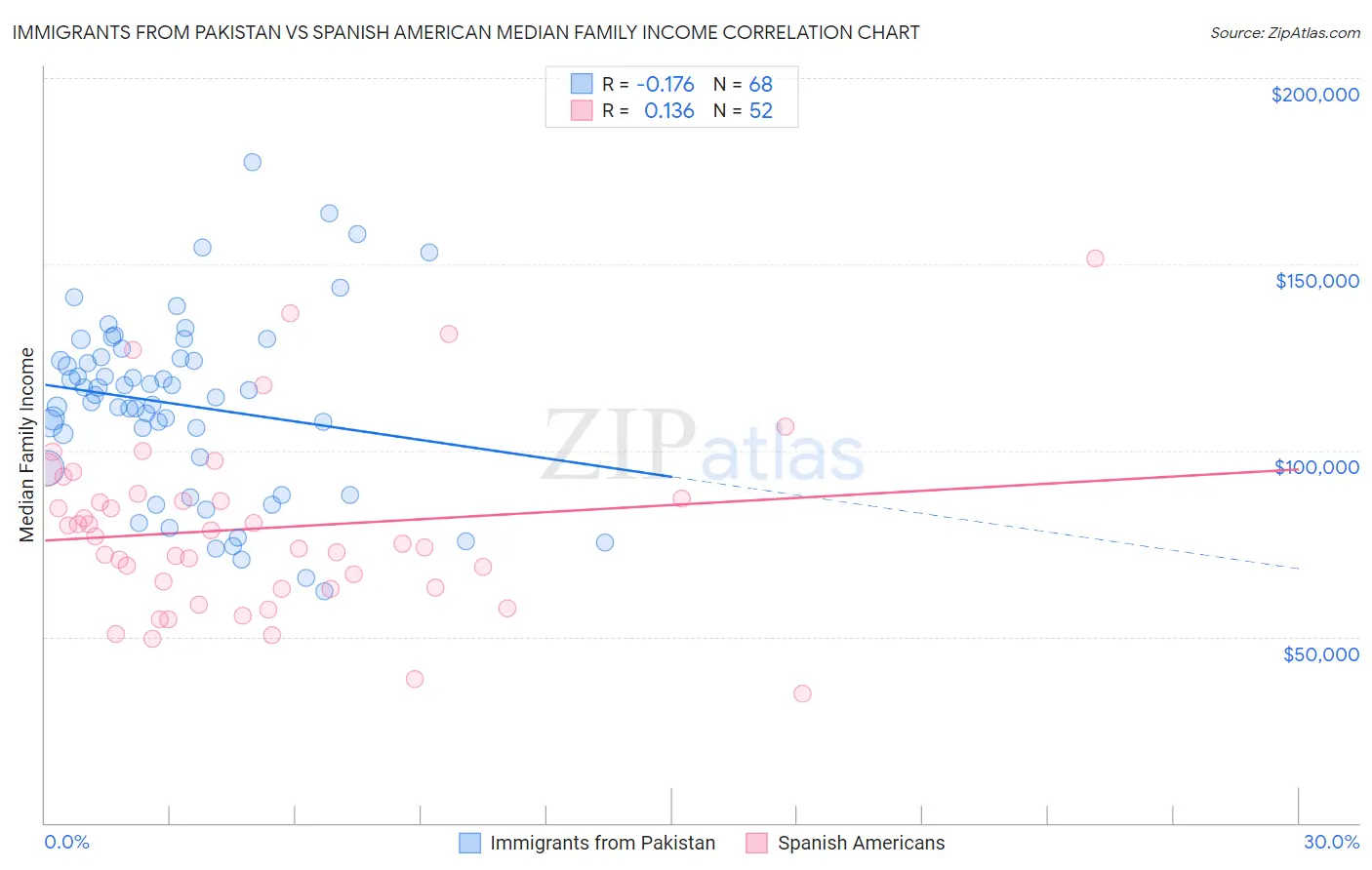 Immigrants from Pakistan vs Spanish American Median Family Income