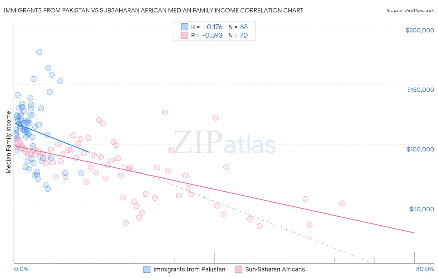 Immigrants from Pakistan vs Subsaharan African Median Family Income