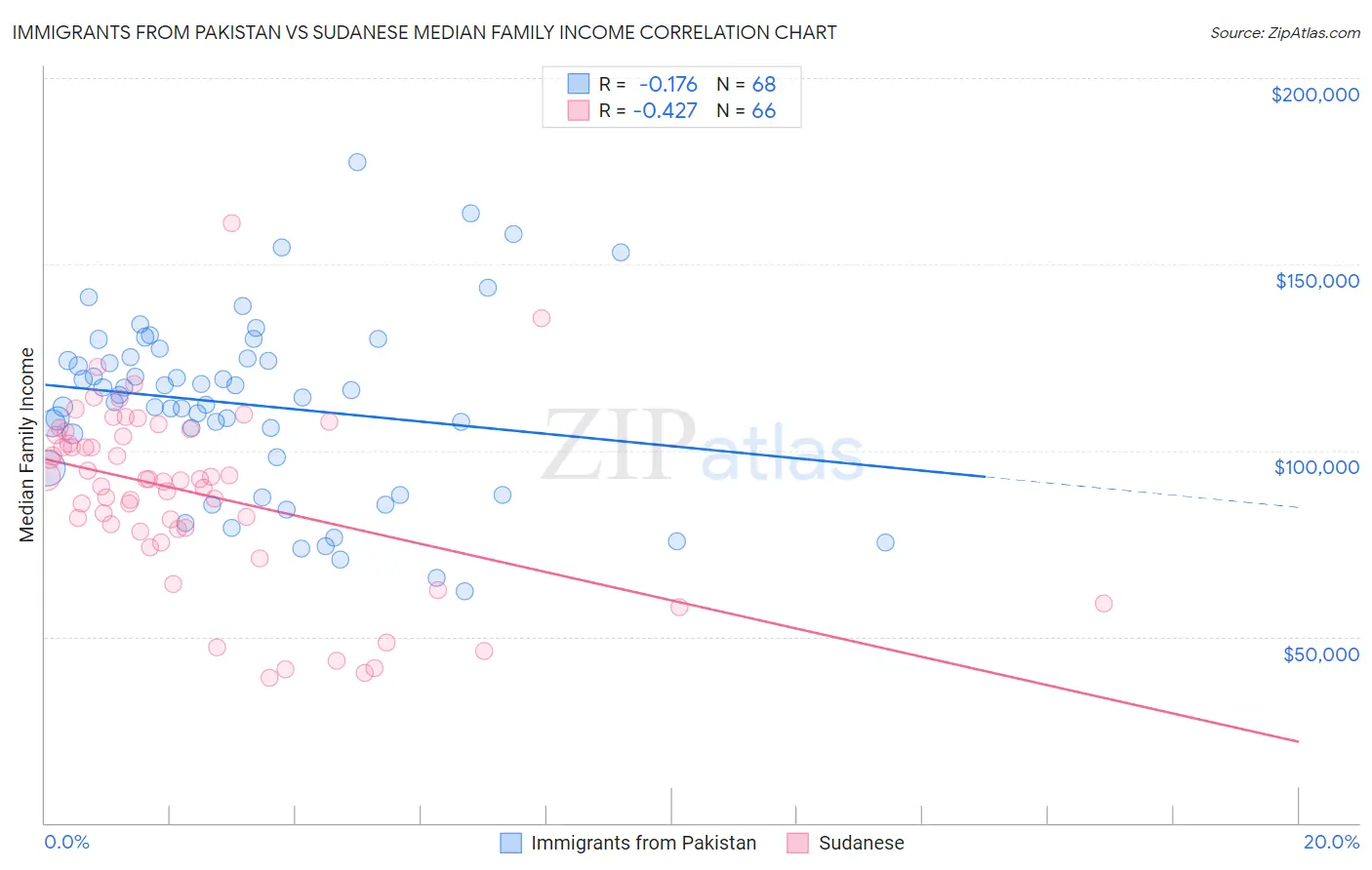 Immigrants from Pakistan vs Sudanese Median Family Income