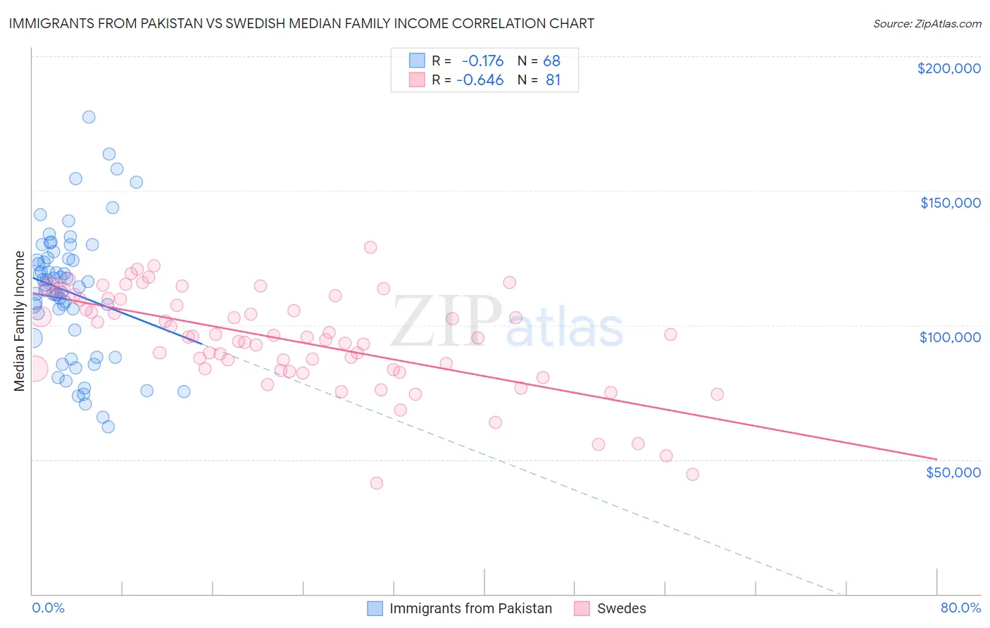 Immigrants from Pakistan vs Swedish Median Family Income