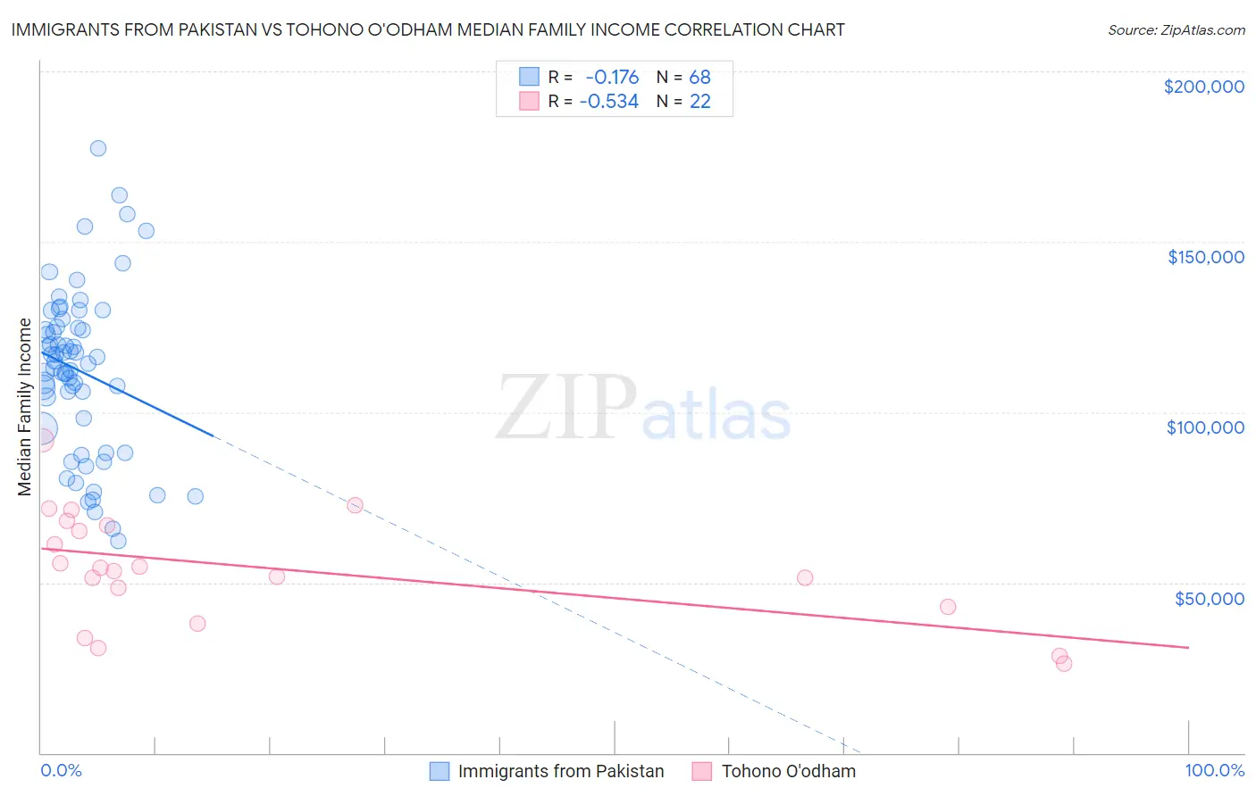 Immigrants from Pakistan vs Tohono O'odham Median Family Income
