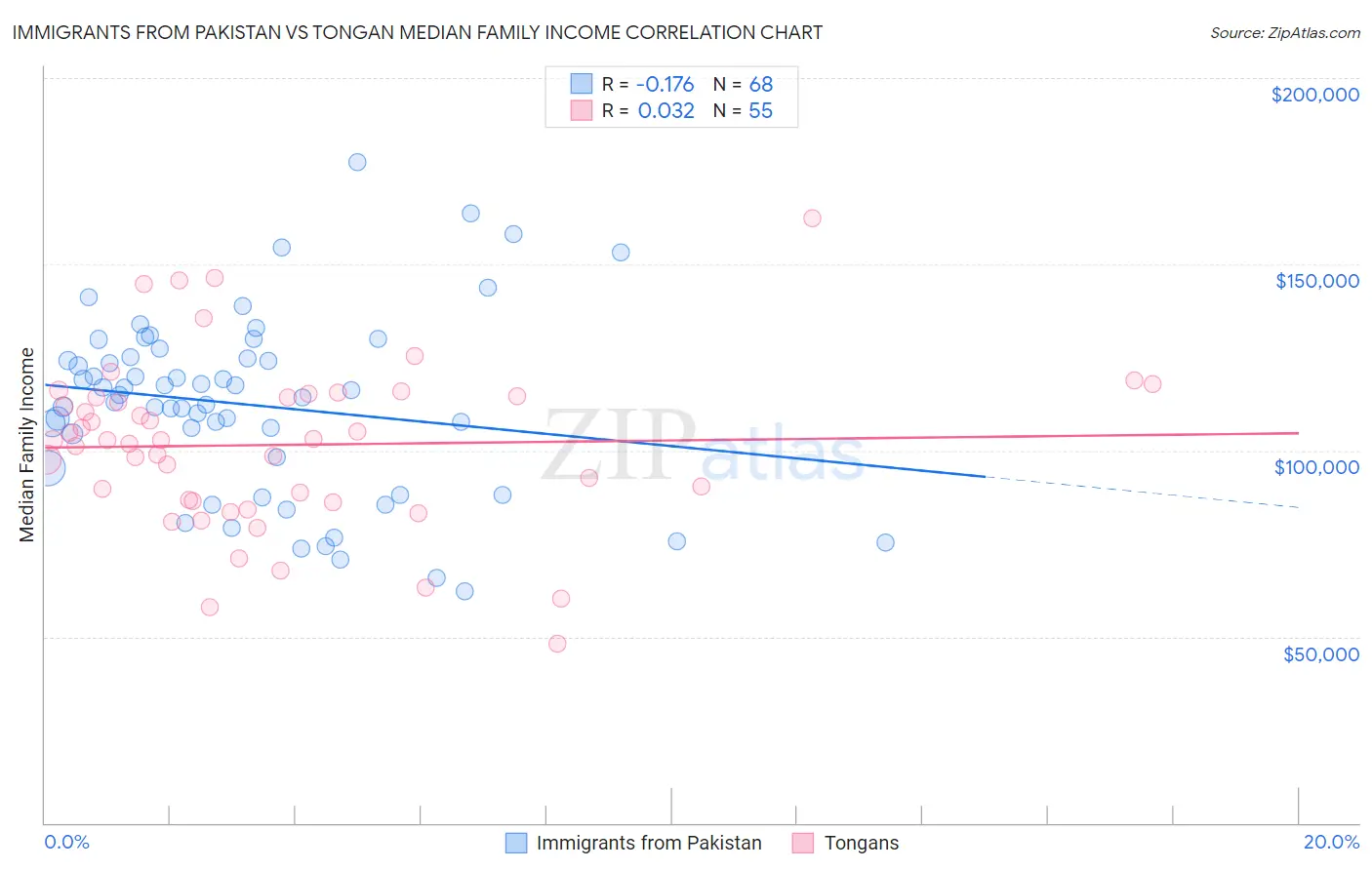 Immigrants from Pakistan vs Tongan Median Family Income