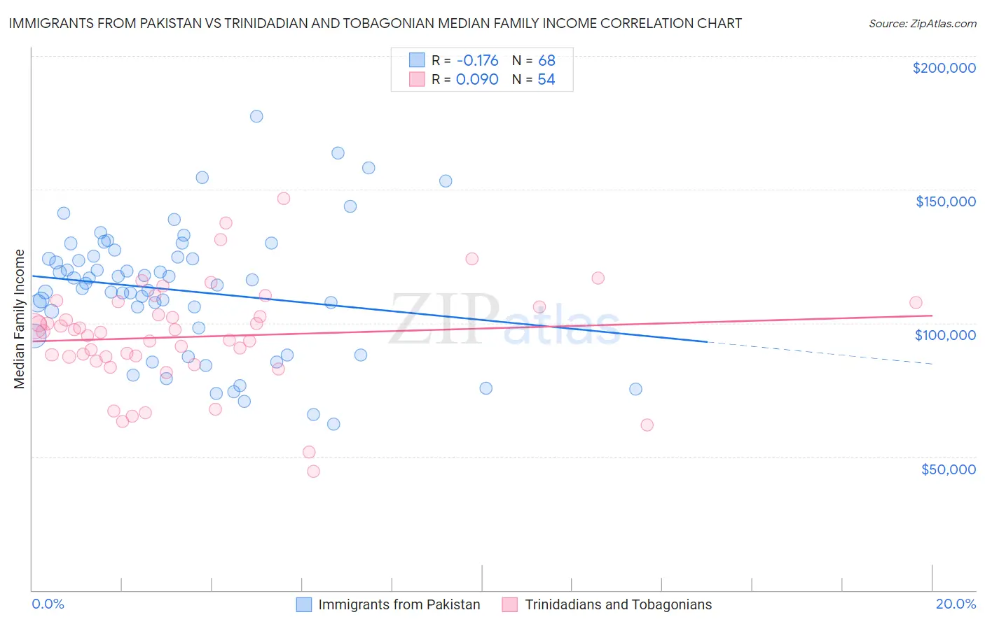 Immigrants from Pakistan vs Trinidadian and Tobagonian Median Family Income