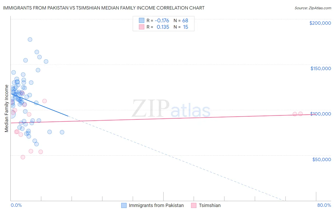 Immigrants from Pakistan vs Tsimshian Median Family Income