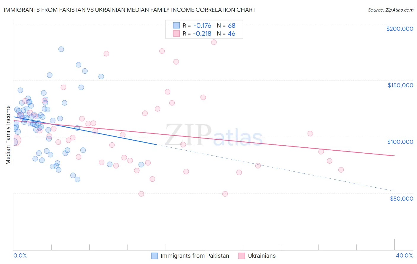 Immigrants from Pakistan vs Ukrainian Median Family Income
