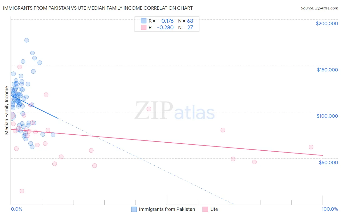Immigrants from Pakistan vs Ute Median Family Income