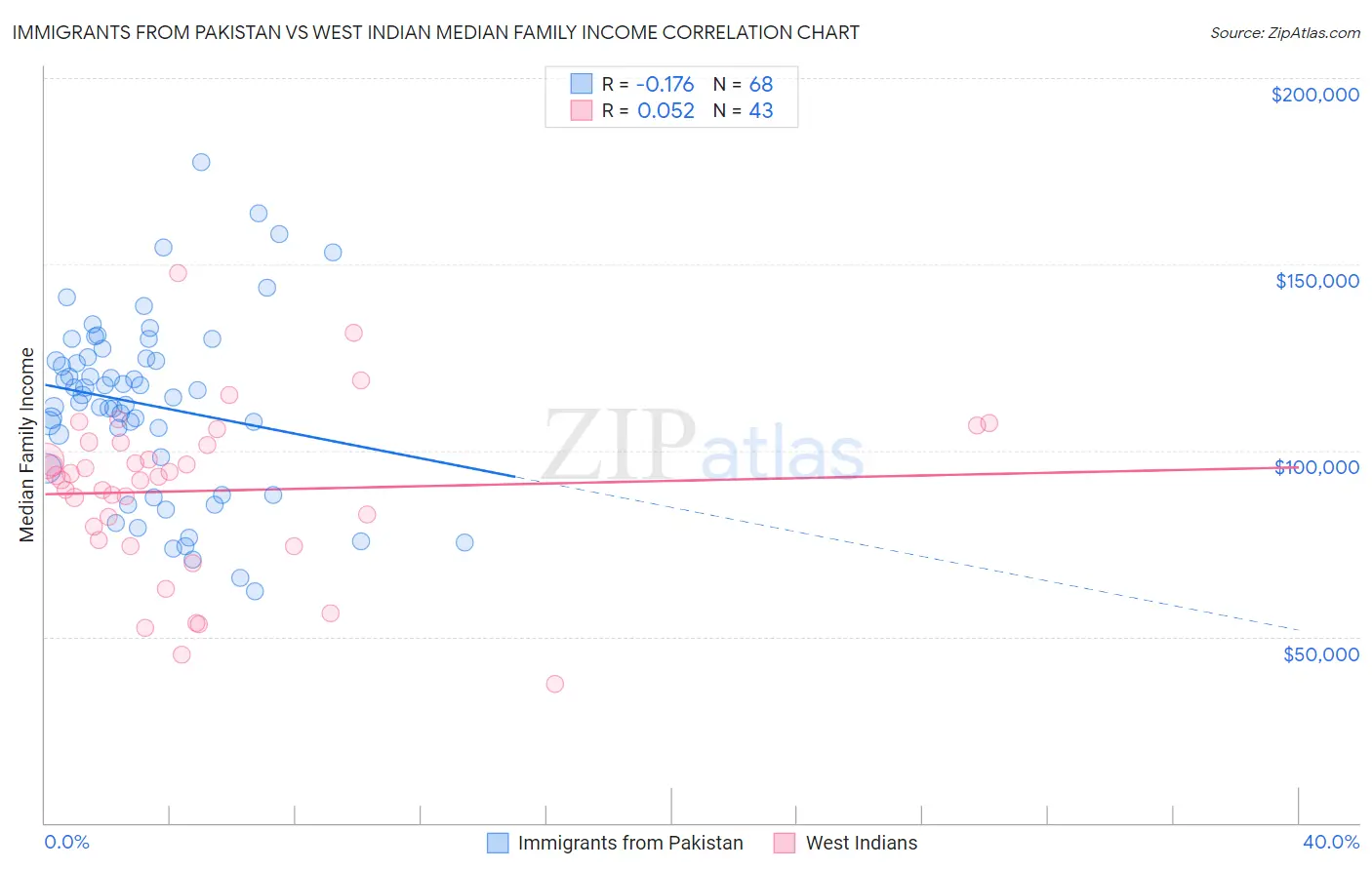Immigrants from Pakistan vs West Indian Median Family Income