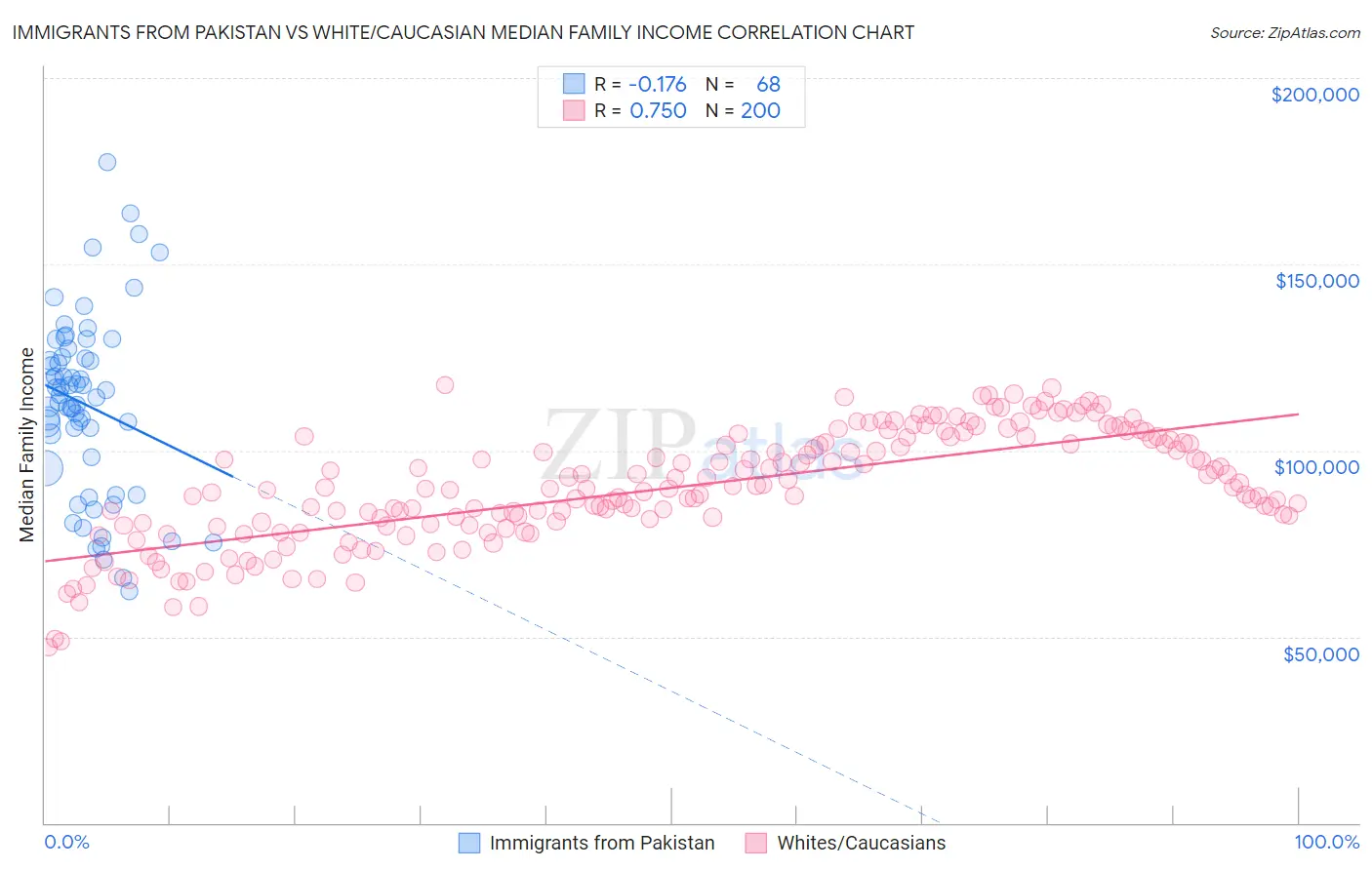 Immigrants from Pakistan vs White/Caucasian Median Family Income