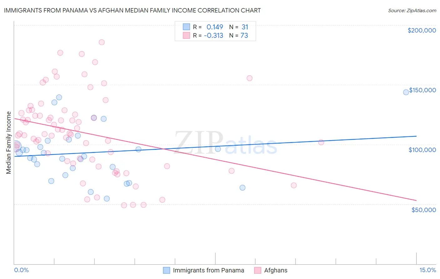 Immigrants from Panama vs Afghan Median Family Income