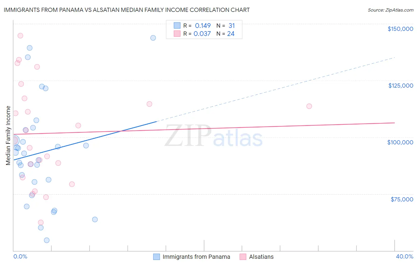 Immigrants from Panama vs Alsatian Median Family Income