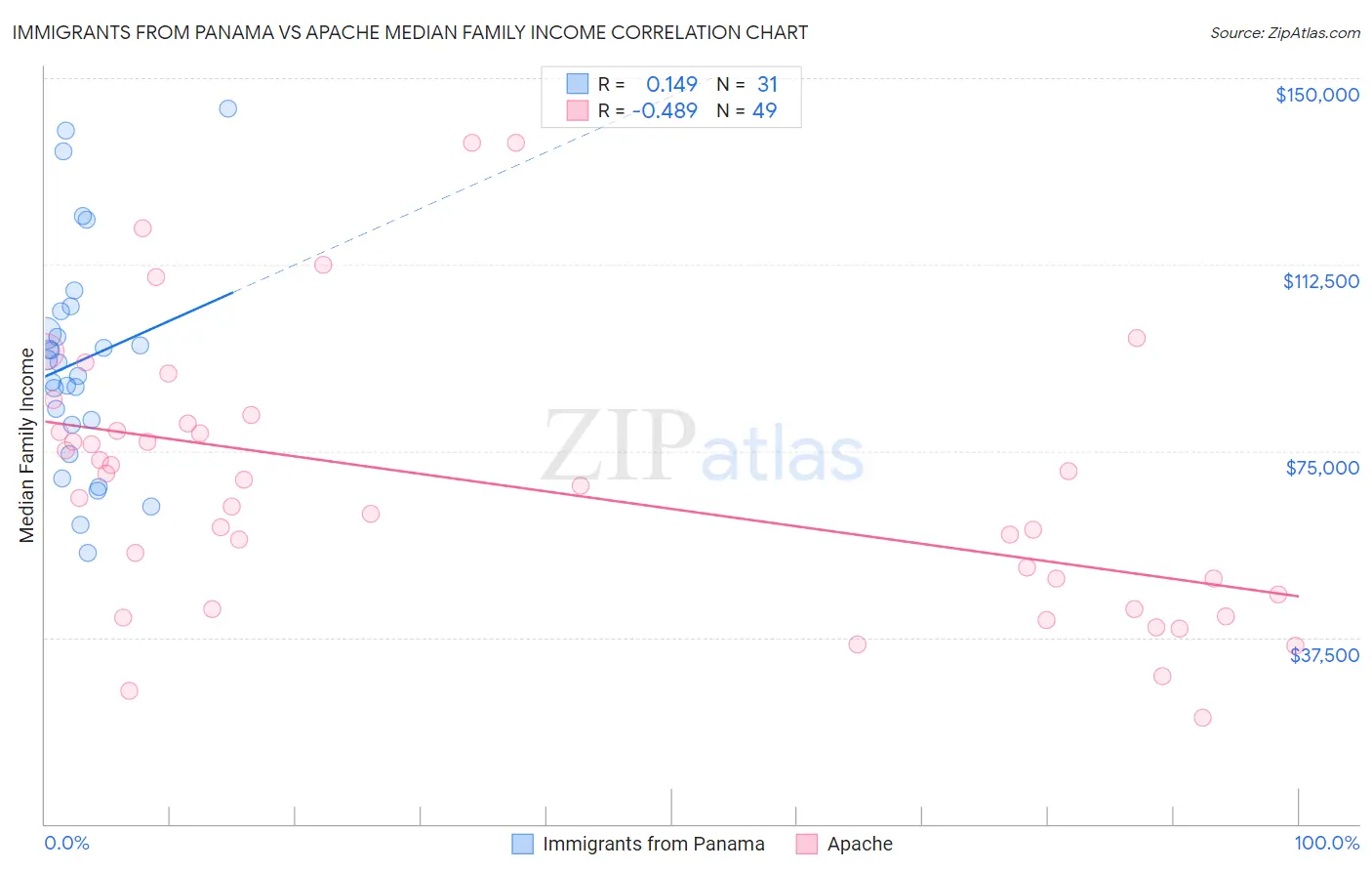 Immigrants from Panama vs Apache Median Family Income