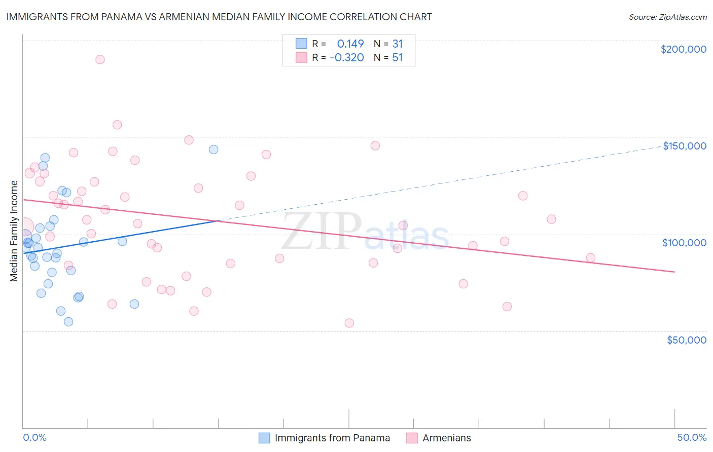 Immigrants from Panama vs Armenian Median Family Income
