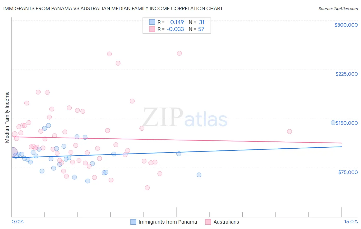 Immigrants from Panama vs Australian Median Family Income