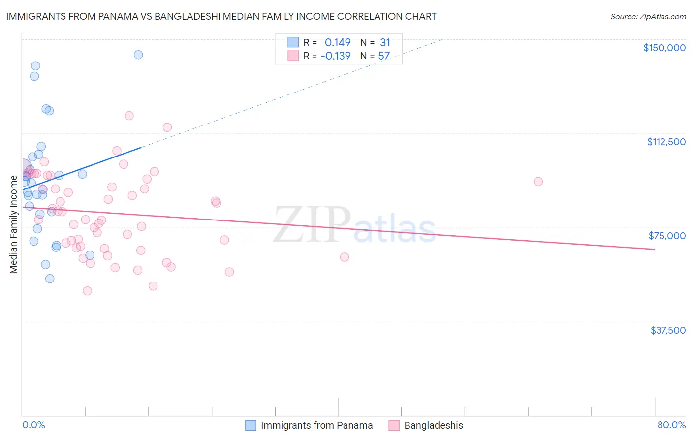 Immigrants from Panama vs Bangladeshi Median Family Income