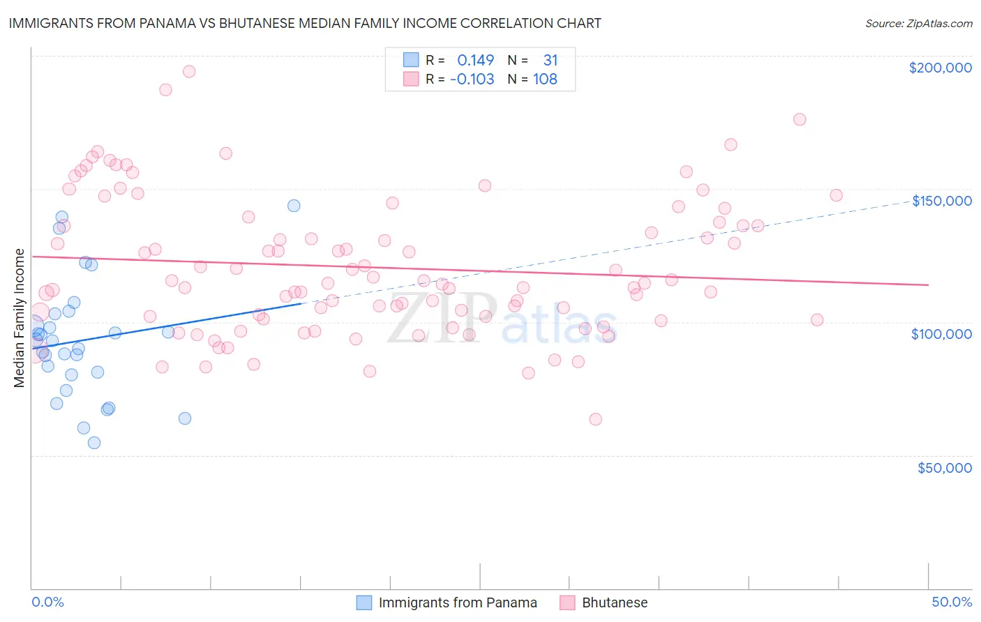 Immigrants from Panama vs Bhutanese Median Family Income