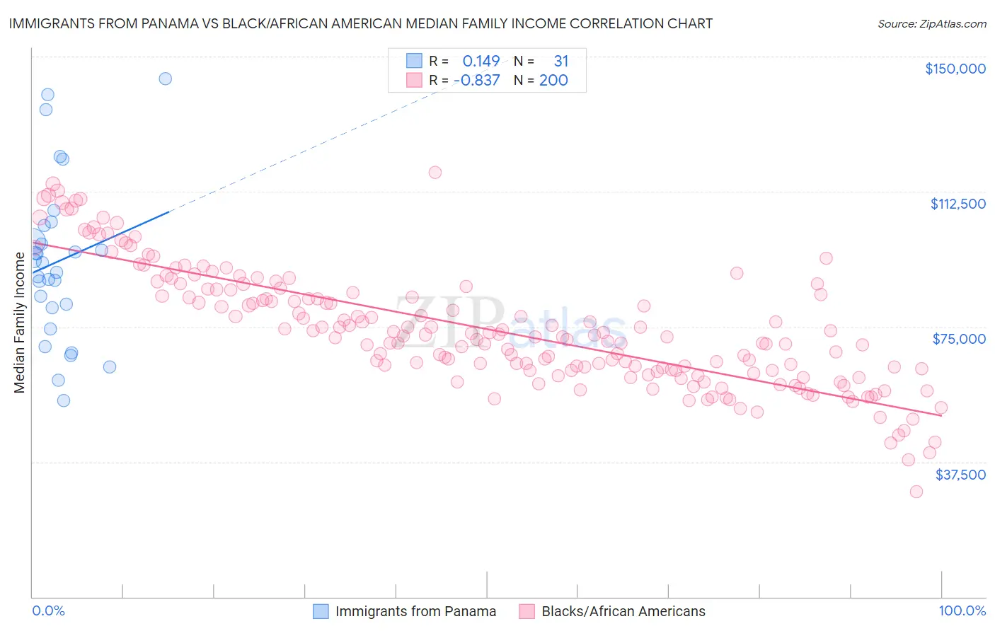 Immigrants from Panama vs Black/African American Median Family Income