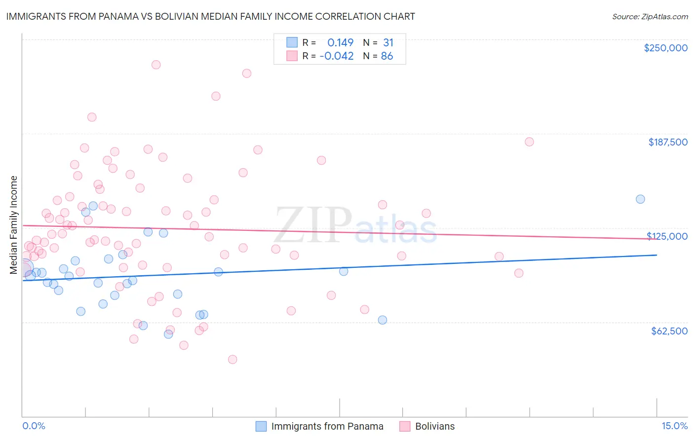Immigrants from Panama vs Bolivian Median Family Income