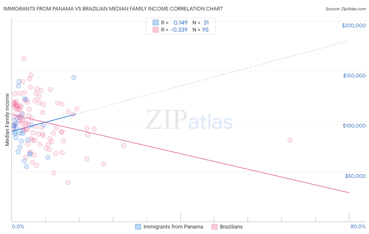 Immigrants from Panama vs Brazilian Median Family Income