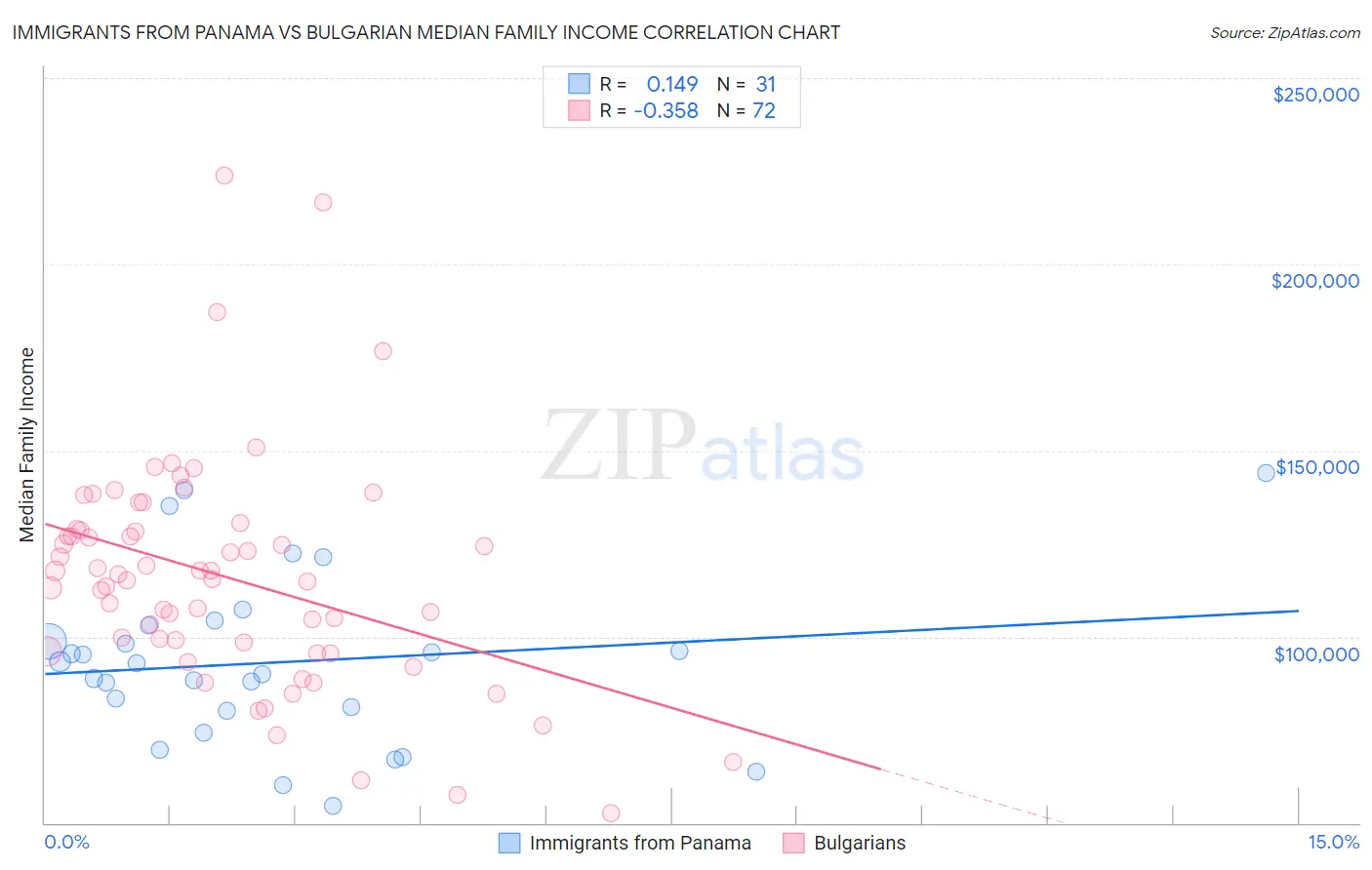 Immigrants from Panama vs Bulgarian Median Family Income