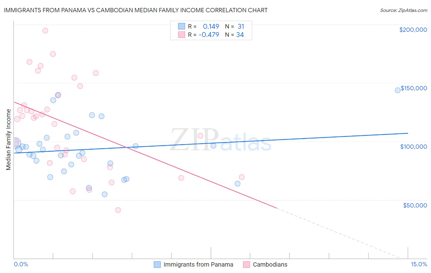 Immigrants from Panama vs Cambodian Median Family Income