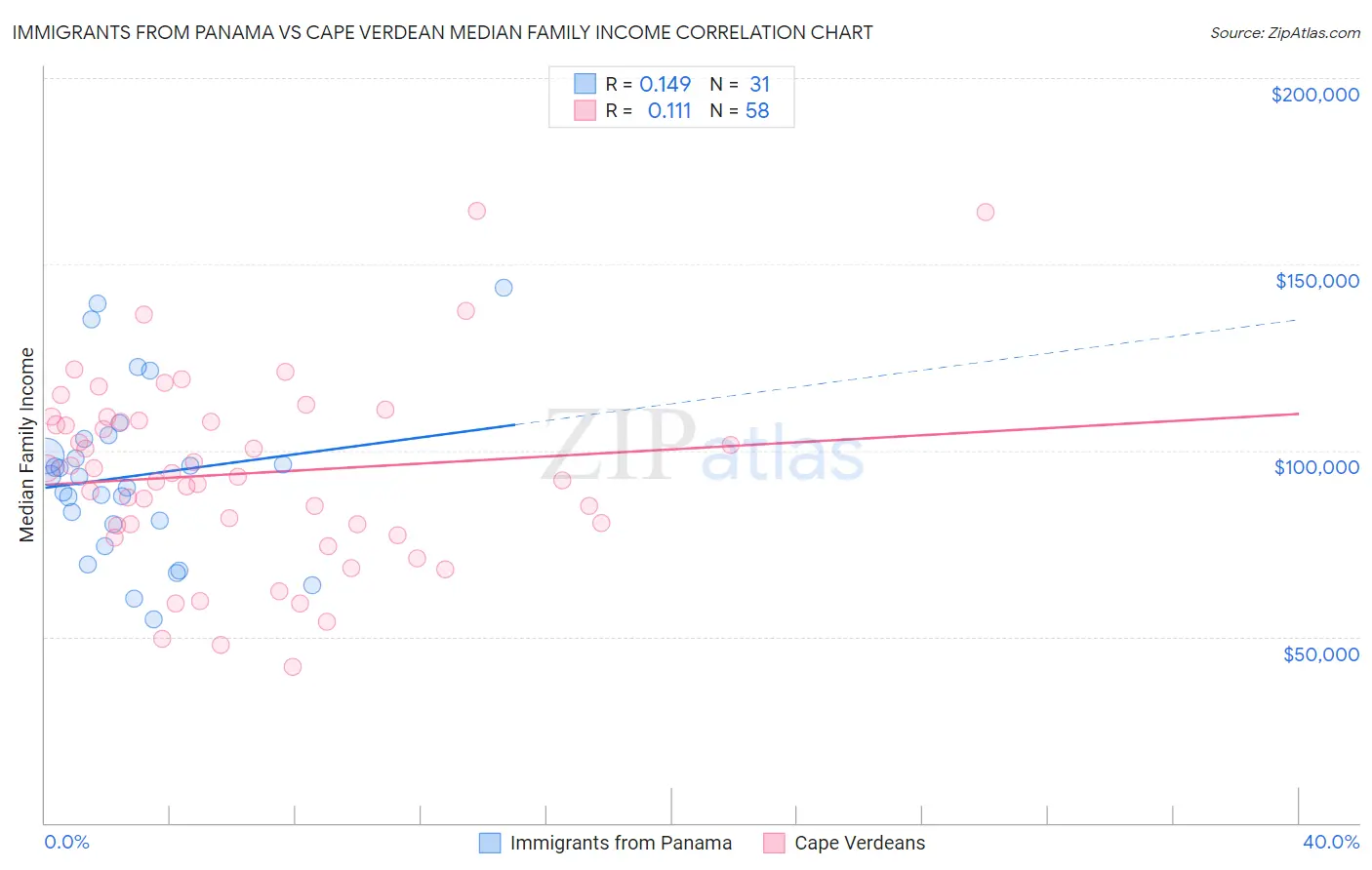 Immigrants from Panama vs Cape Verdean Median Family Income