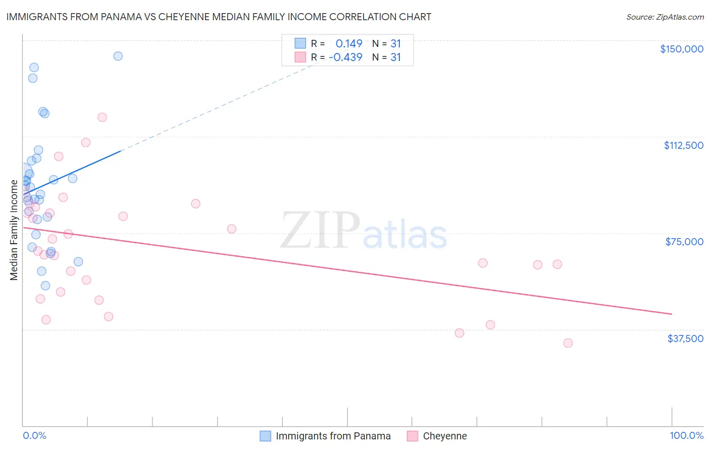 Immigrants from Panama vs Cheyenne Median Family Income