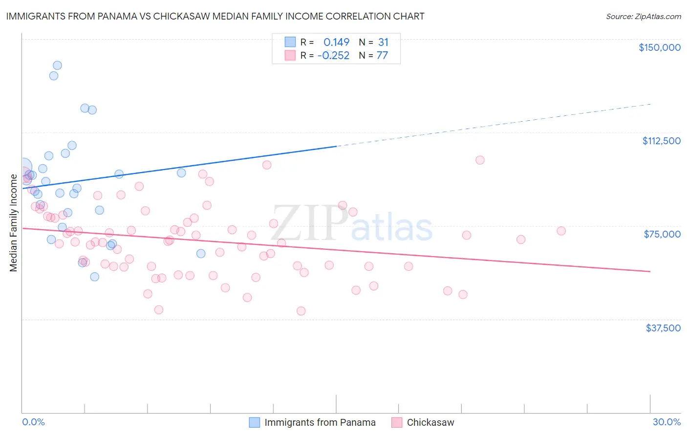 Immigrants from Panama vs Chickasaw Median Family Income