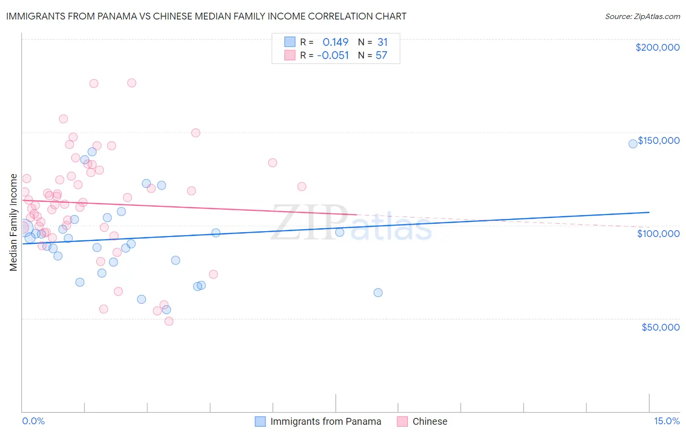 Immigrants from Panama vs Chinese Median Family Income